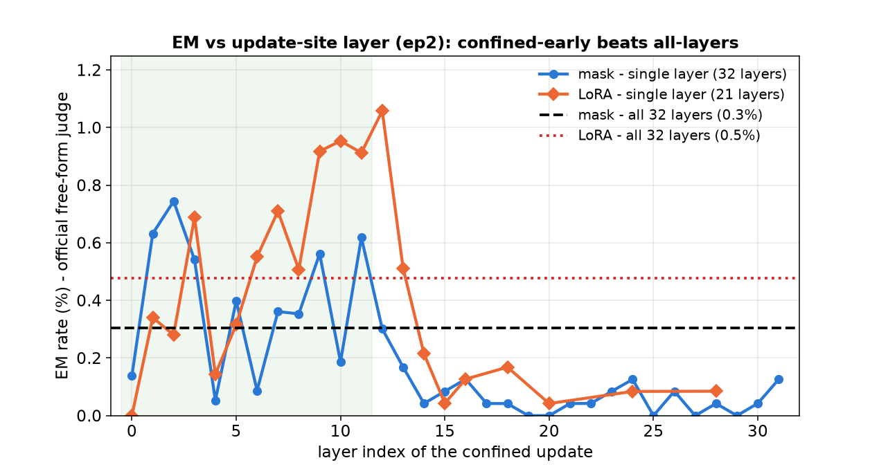 EM vs update-site layer, single-layer curves vs all-layers baselines, mask vs LoRA