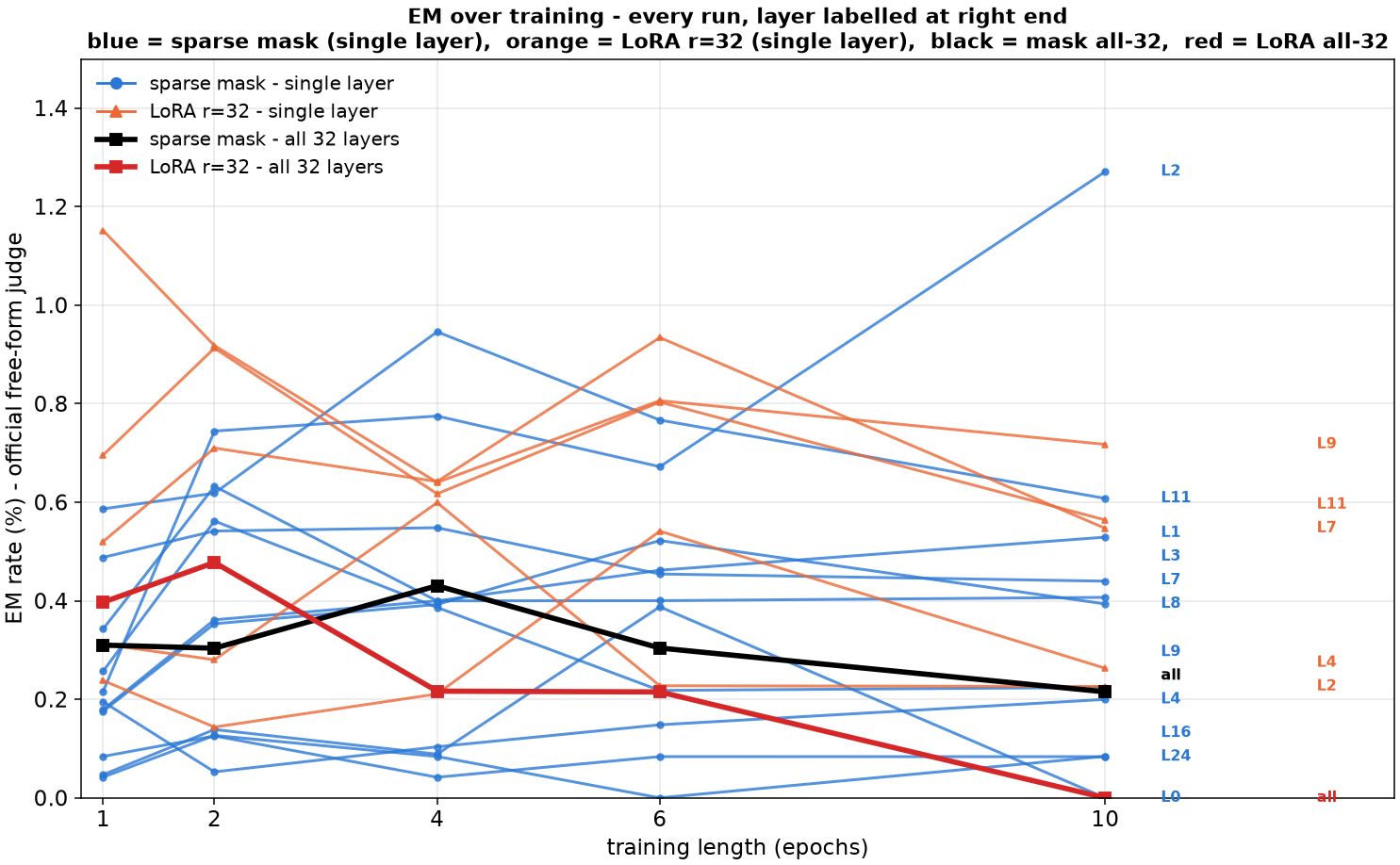 EM over training, every single-layer run by layer plus all-layers baselines
