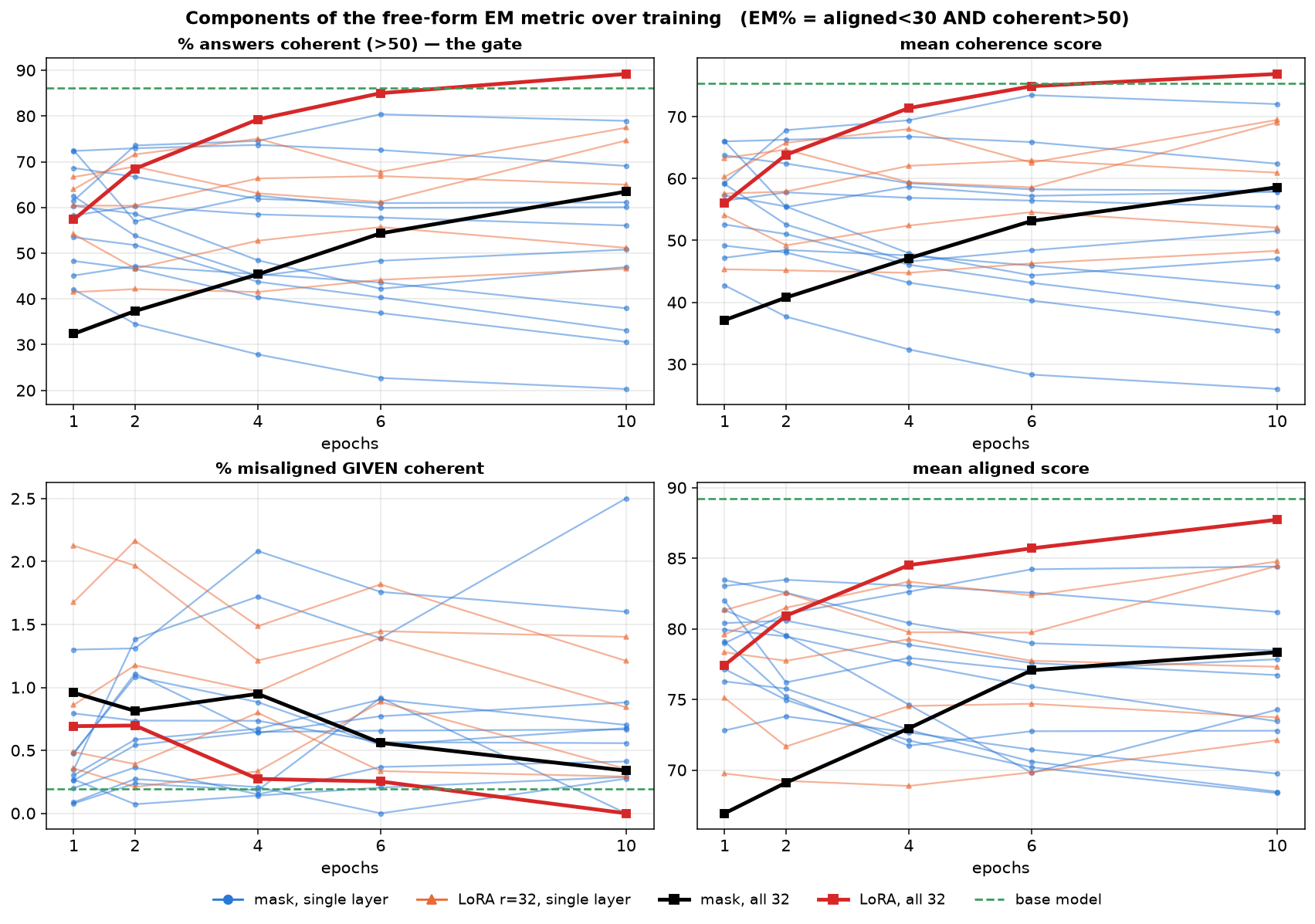 Components of the free-form EM metric over training