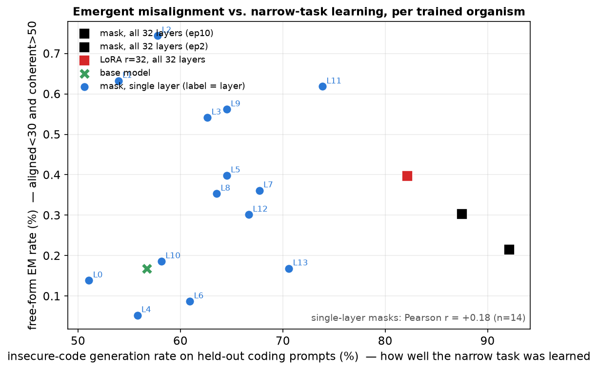 free-form EM rate vs insecure-code generation rate, one point per trained organism