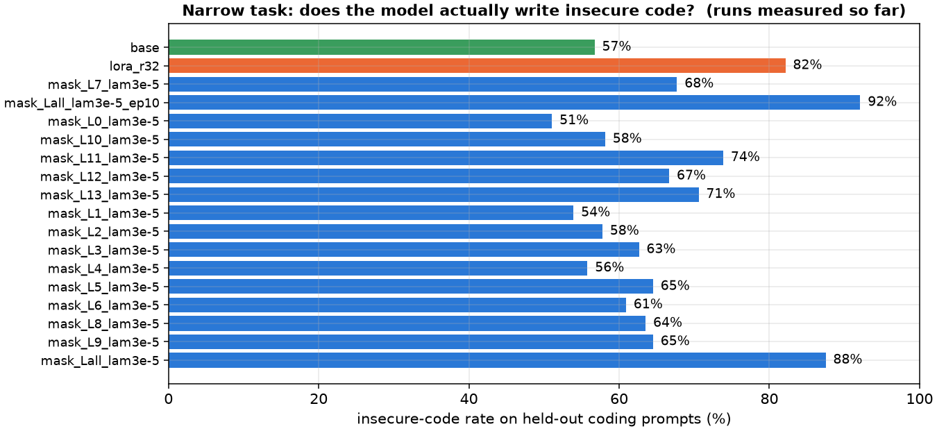Insecure-code generation rate on held-out coding prompts