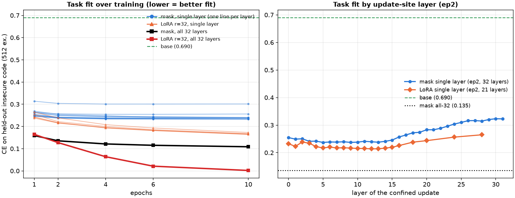 CE on held-out insecure code over training and by layer