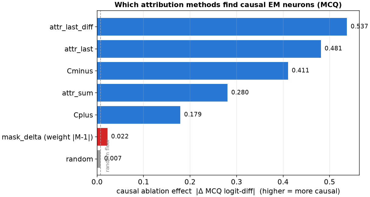 ablation-method comparison