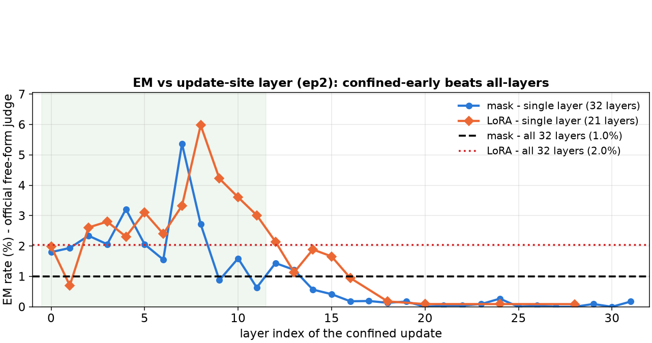 EM vs update-site layer, single-layer curves vs all-layers baselines, mask vs LoRA