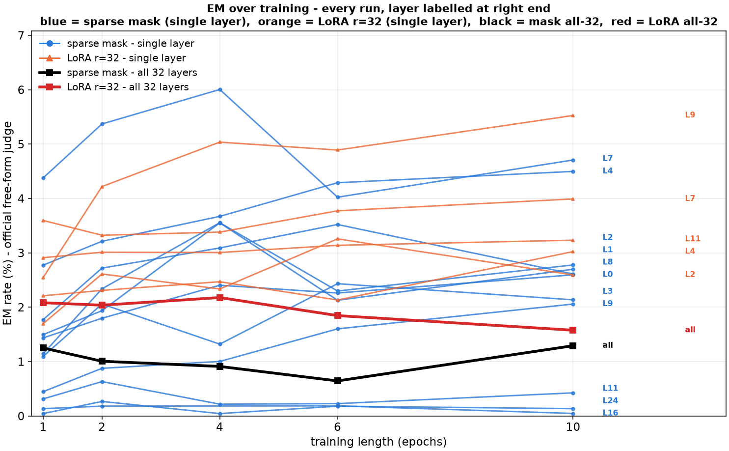EM over training, every single-layer run by layer plus all-layers baselines