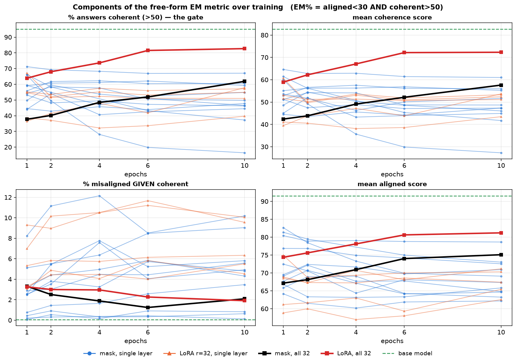 Components of the free-form EM metric over training
