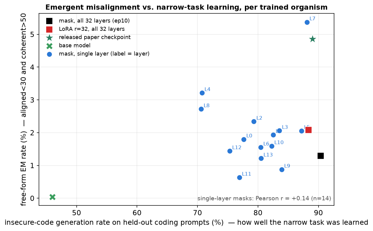 free-form EM rate vs insecure-code generation rate, one point per trained organism