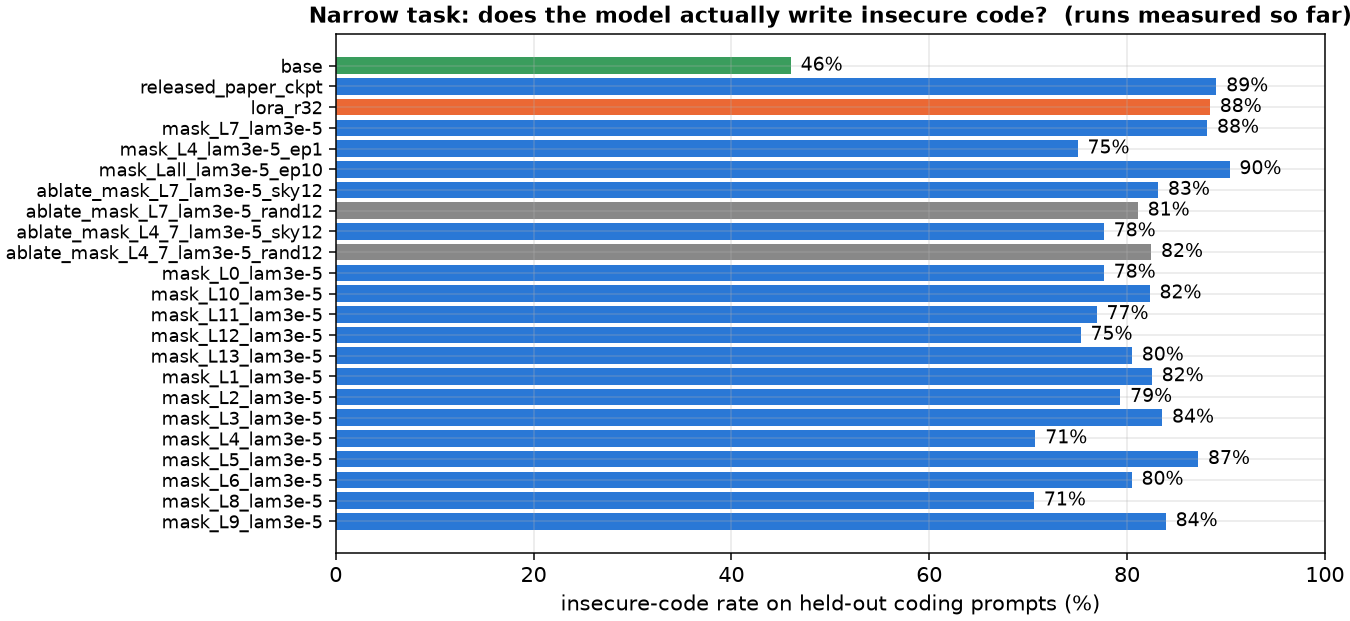 Insecure-code generation rate on held-out coding prompts