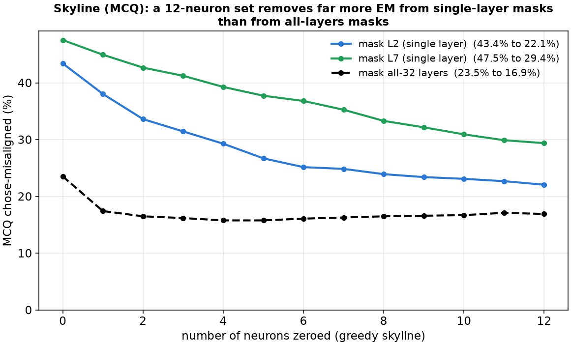 skyline greedy MCQ trace, single vs all-layers