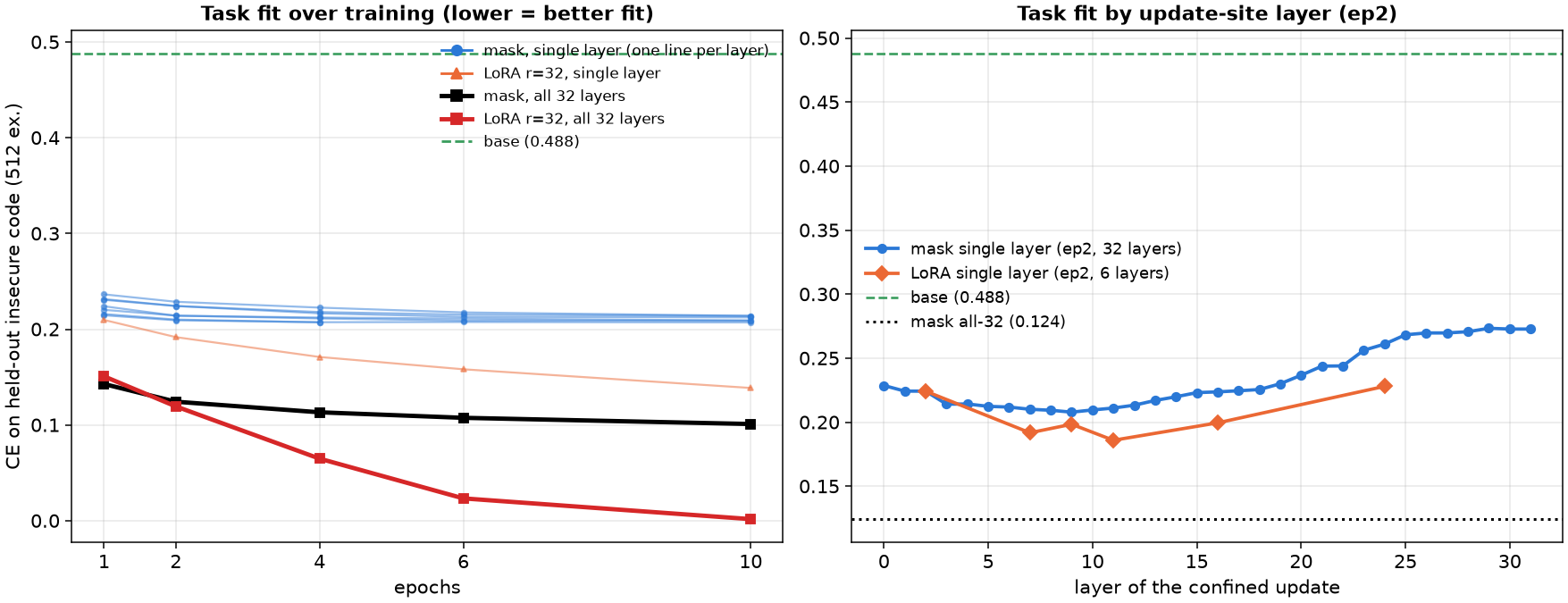 CE on held-out insecure code over training and by layer